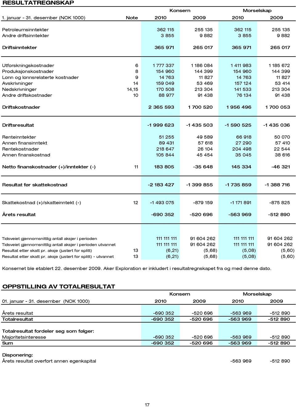 Utforskningskostnader 6 1 777 337 1 186 084 1 411 983 1 185 672 Produksjonskostnader 8 154 960 144 399 154 960 144 399 Lønn og lønnsrelaterte kostnader 9 14 763 11 827 14 763 11 827 Avskrivninger 14