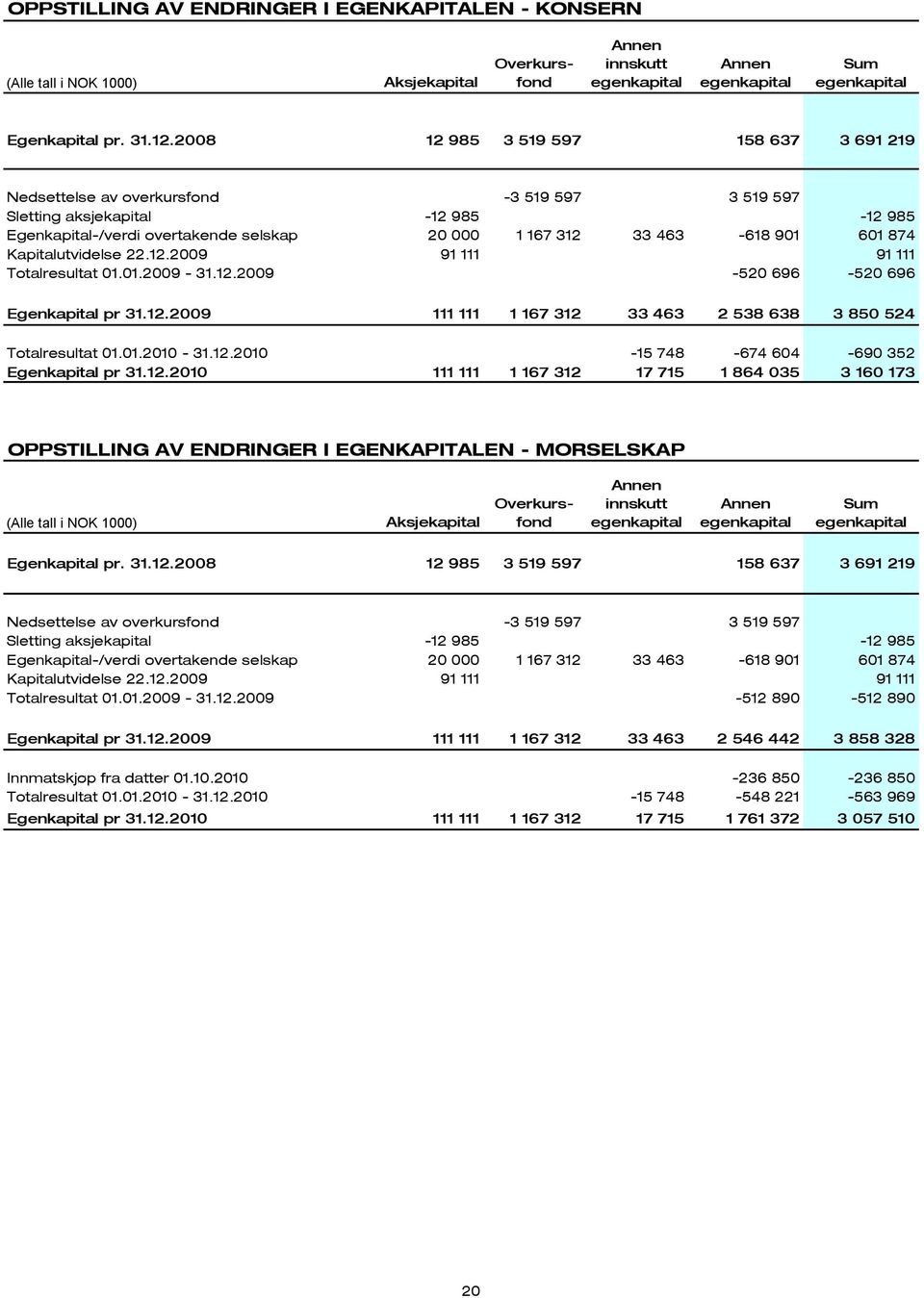 601 874 Kapitalutvidelse 22.12.2009 91 111 91 111 Totalresultat 01.01.2009-31.12.2009-520 696-520 696 Egenkapital pr 31.12.2009 111 111 1 167 312 33 463 2 538 638 3 850 524 Totalresultat 01.01.2010-31.