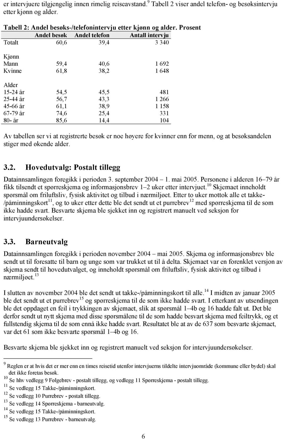 158 67-79 år 74,6 25,4 331 80- år 85,6 14,4 104 Av tabellen ser vi at registrerte besøk er noe høyere for kvinner enn for menn, og at besøksandelen stiger med økende alder. 3.2. Hovedutvalg: Postalt tillegg Datainnsamlingen foregikk i perioden 3.