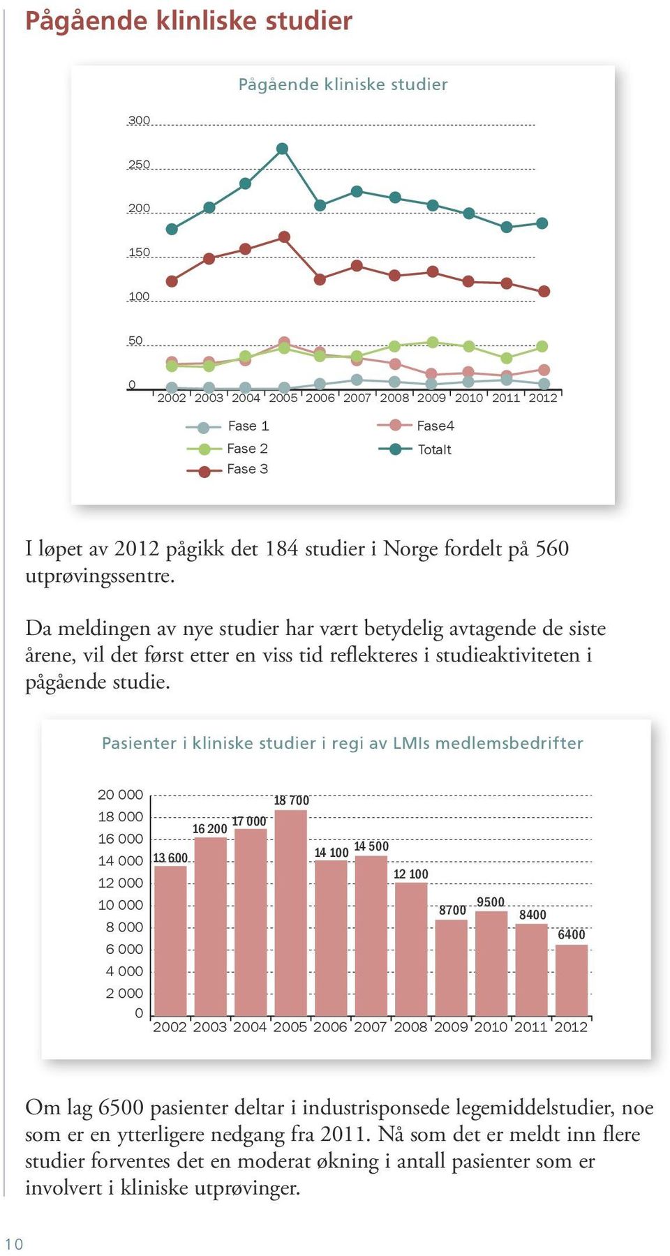 Da meldingen av nye studier har vært betydelig avtagende de siste årene, vil det først etter en viss tid reflekteres i studieaktiviteten i pågående studie.