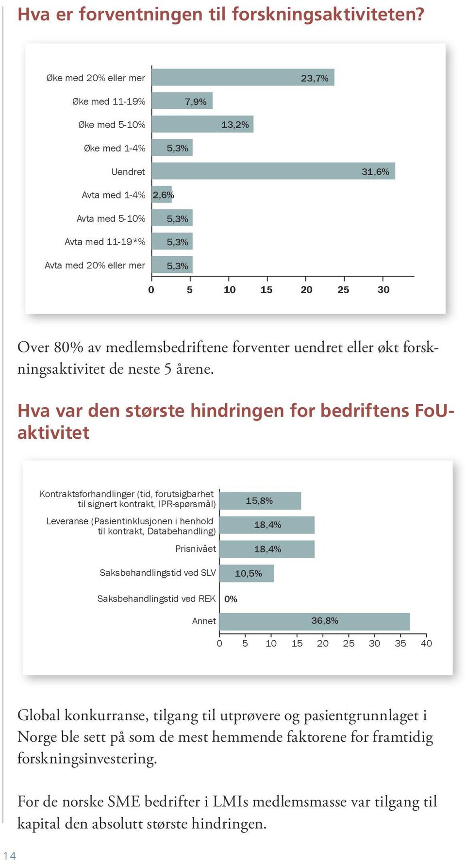 20 25 30 35 Over 80% av medlemsbedriftene forventer uendret eller økt forskningsaktivitet de neste 5 årene.