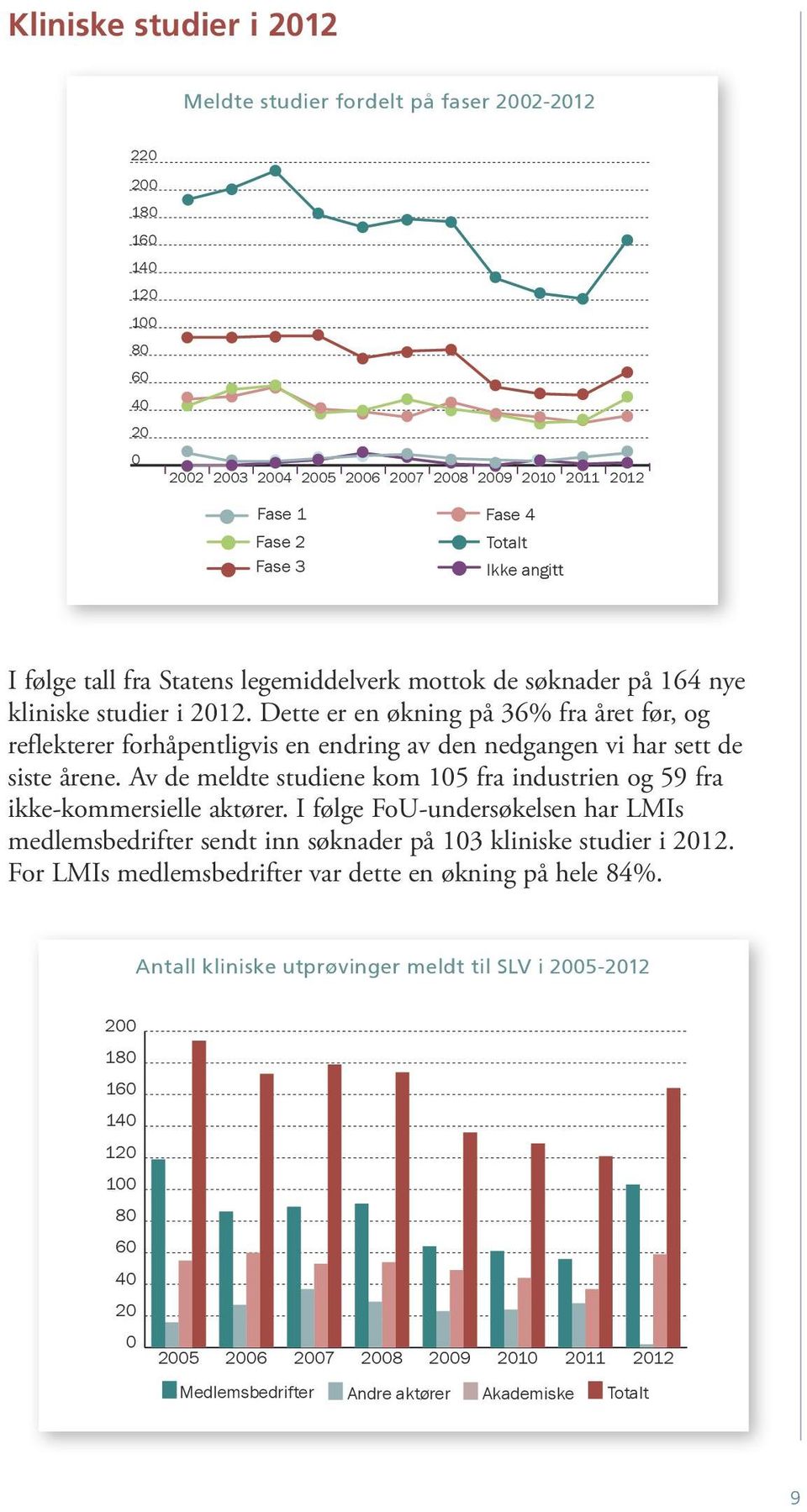 Dette er en økning på 36% fra året før, og reflekterer forhåpentligvis en endring av den nedgangen vi har sett de siste årene.