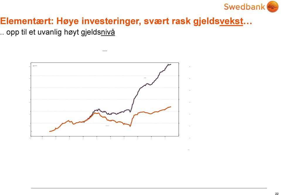 rask gjeldsvekst.