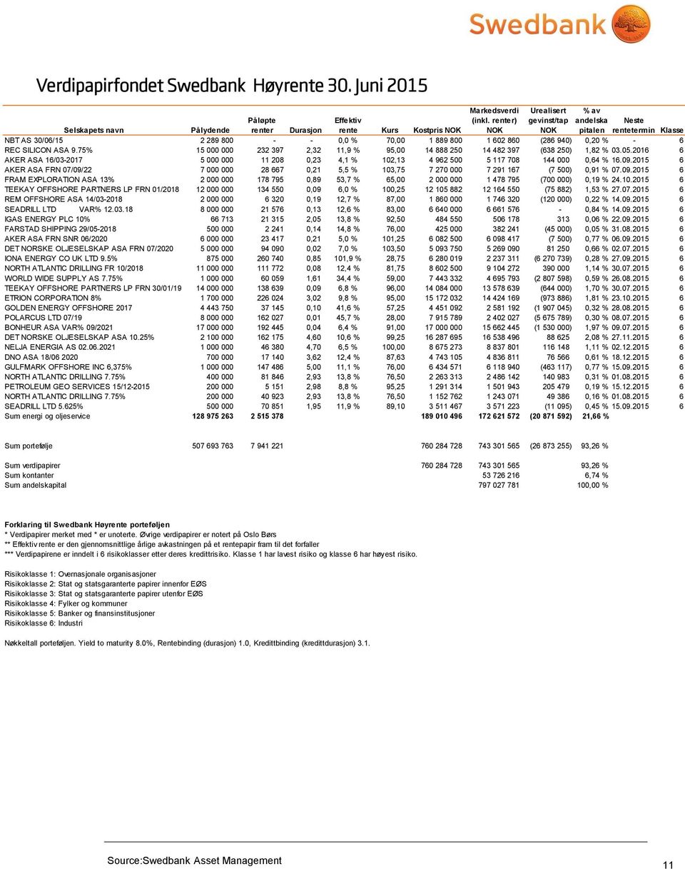 1 889 800 1 602 860 (286 940) 0,20 % - 6 REC SILICON ASA 9.75% 15 000 000 232 397 2,32 11,9 % 95,00 14 888 250 14 482 397 (638 250) 1,82 % 03.05.