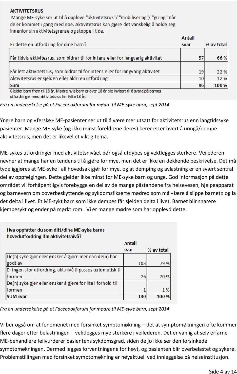 ME-sykes utfordringer med aktivitetsnivået bør også utdypes og vektlegges sterkere. Veilederen nevner at mange har en tendens til å gjøre for mye, men det er ikke en dekkende beskrivelse.