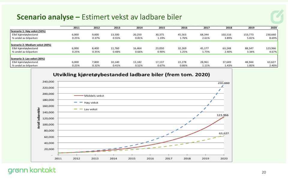 Estimert