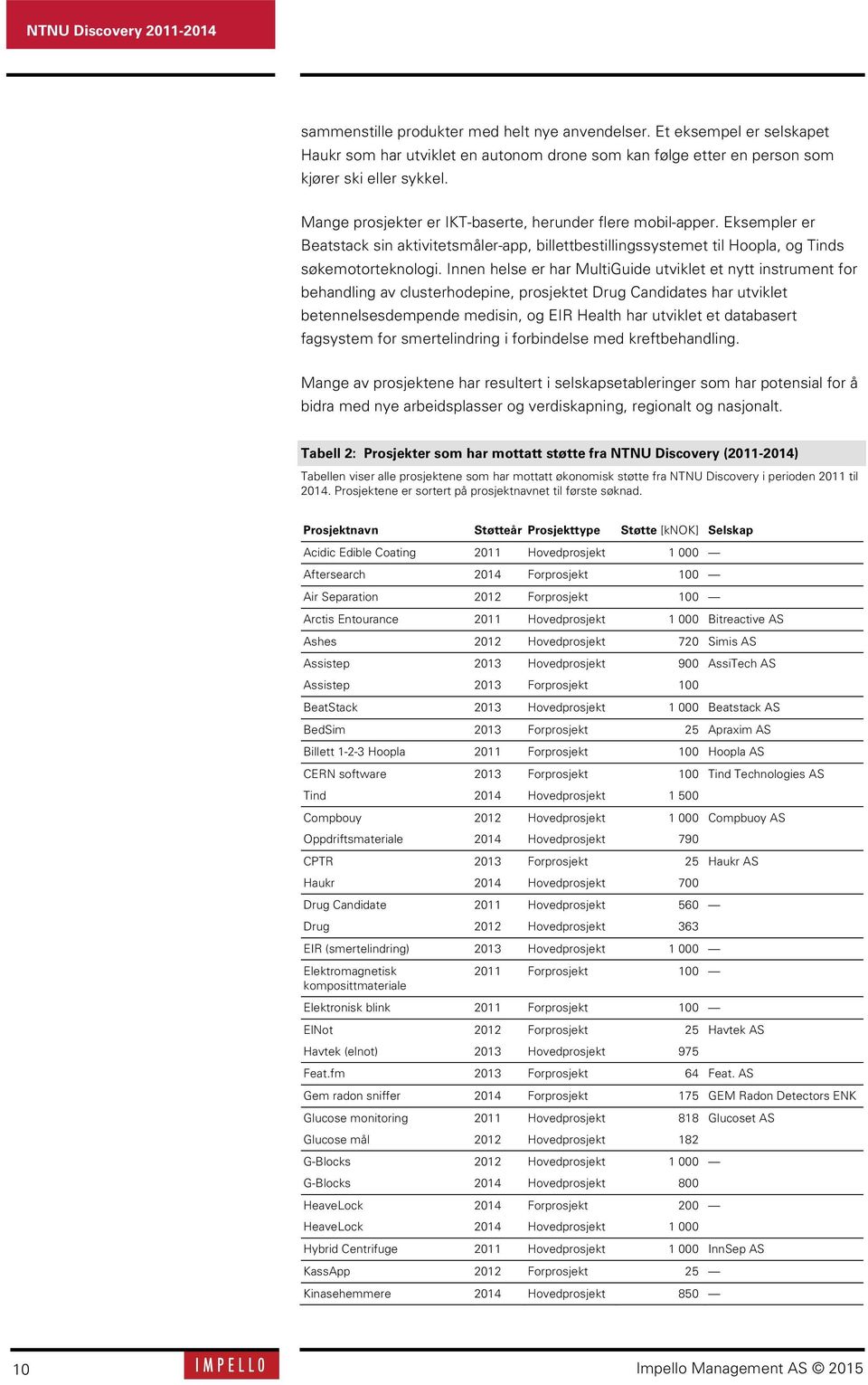 Innen helse er har MultiGuide utviklet et nytt instrument for behandling av clusterhodepine, prosjektet Drug Candidates har utviklet betennelsesdempende medisin, og EIR Health har utviklet et