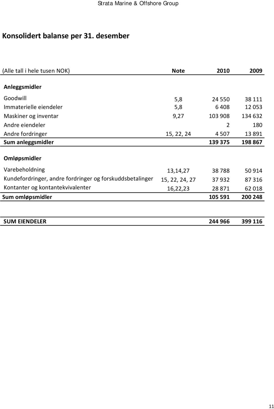 Maskiner og inventar 9,27 103 908 134 632 Andre eiendeler 2 180 Andre fordringer 15, 22, 24 4 507 13 891 Sum anleggsmidler 139 375 198 867