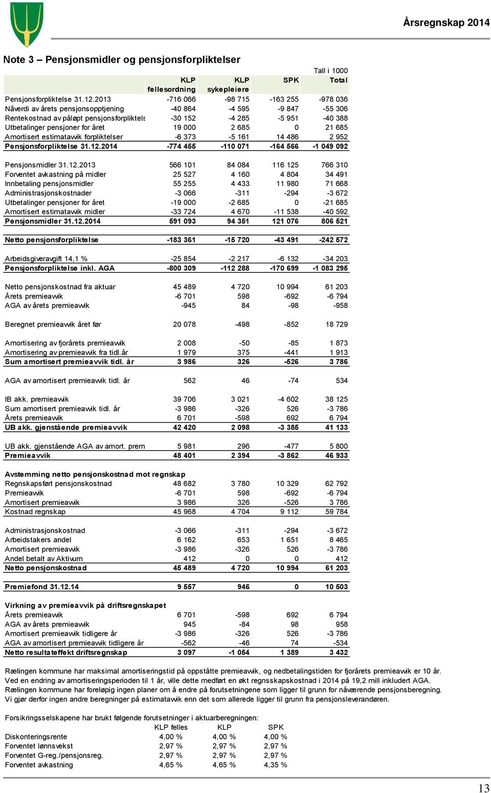 året 19 000 2 685 0 21 685 Amortisert estimatavvik forpliktelser -6 373-5 161 14 486 2 952 Pensjonsforpliktelse 31.12.