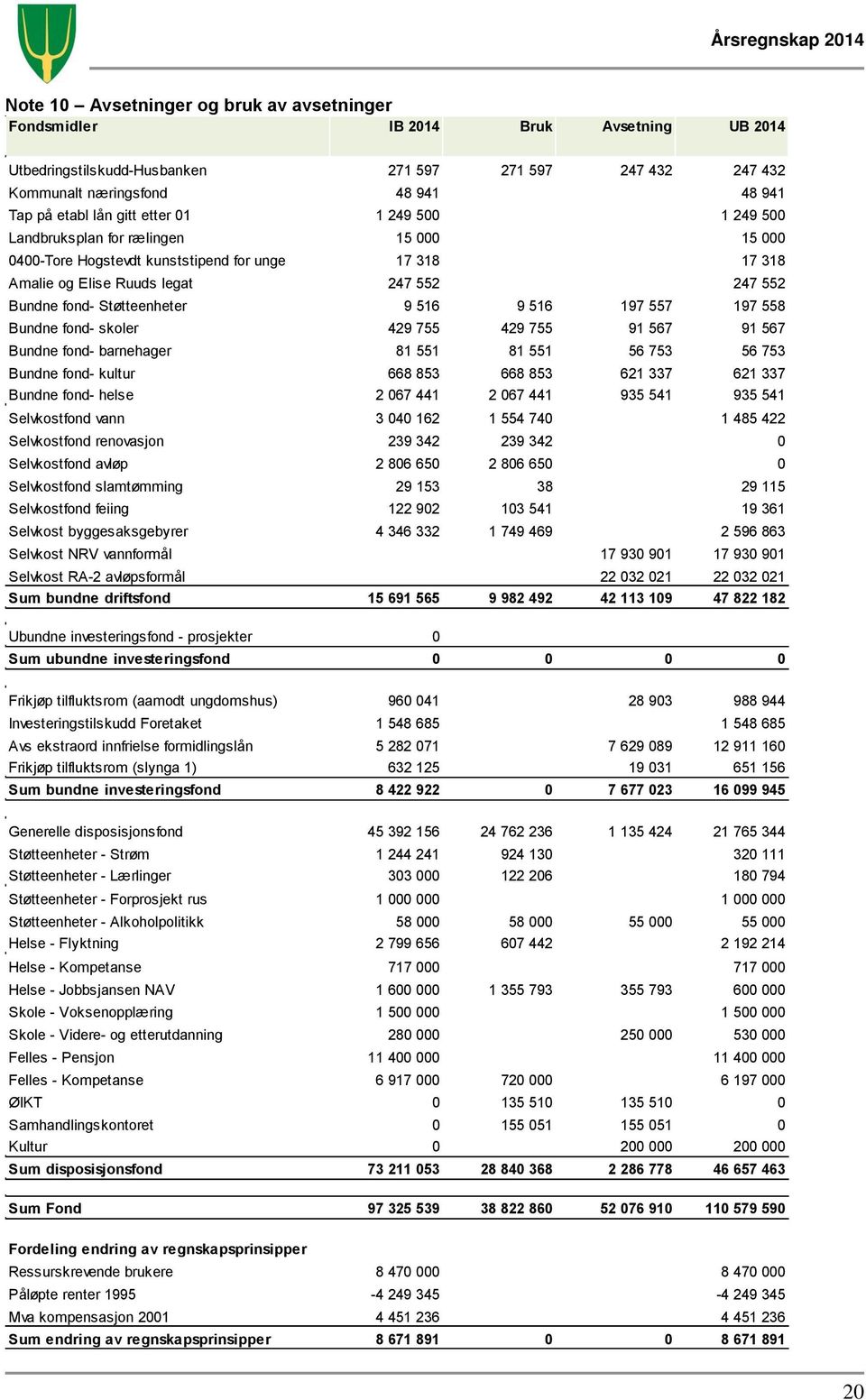 Støtteenheter 9 516 9 516 197 557 197 558 Bundne fond- skoler 429 755 429 755 91 567 91 567 Bundne fond- barnehager 81 551 81 551 56 753 56 753 Bundne fond- kultur 668 853 668 853 621 337 621 337