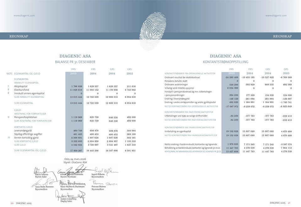 EGENKAPITAL SUM EGENKAPITAL GJELD AVSETNING FOR FORPLIKTELSER Pensjonsforpliktelser SUM AVSETNING FOR FORPLIKTELSER IFRS IFRS GRS GRS IFRS IFRS GRS GRS 1 786 826 11 828 618 SUM 13 615 444 13 615 444