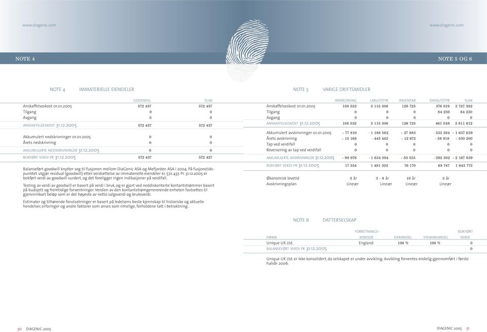 25 BOKFØRT VERDI PR 31.12.25 572 437 572 437 Balanseført goodwill knytter seg til fusjonen mellom DiaGenic ASA og Mefjorden ASA i 24.