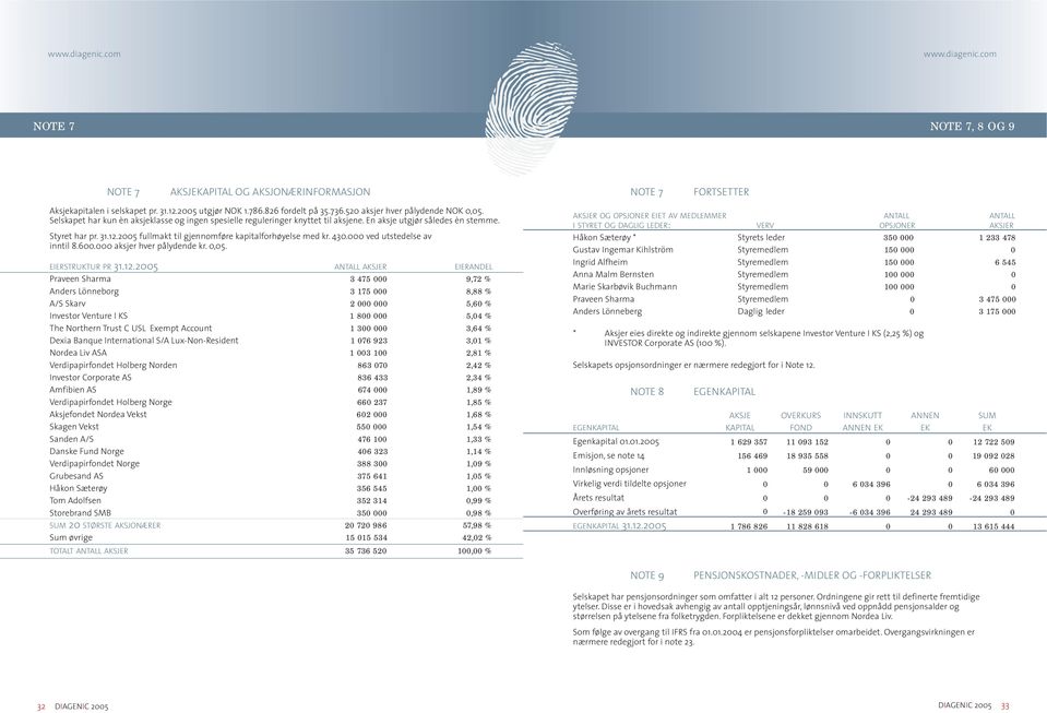 ved utstedelse av inntil 8.6. aksjer hver pålydende kr.,5. EIERSTRUKTUR PR 31.12.