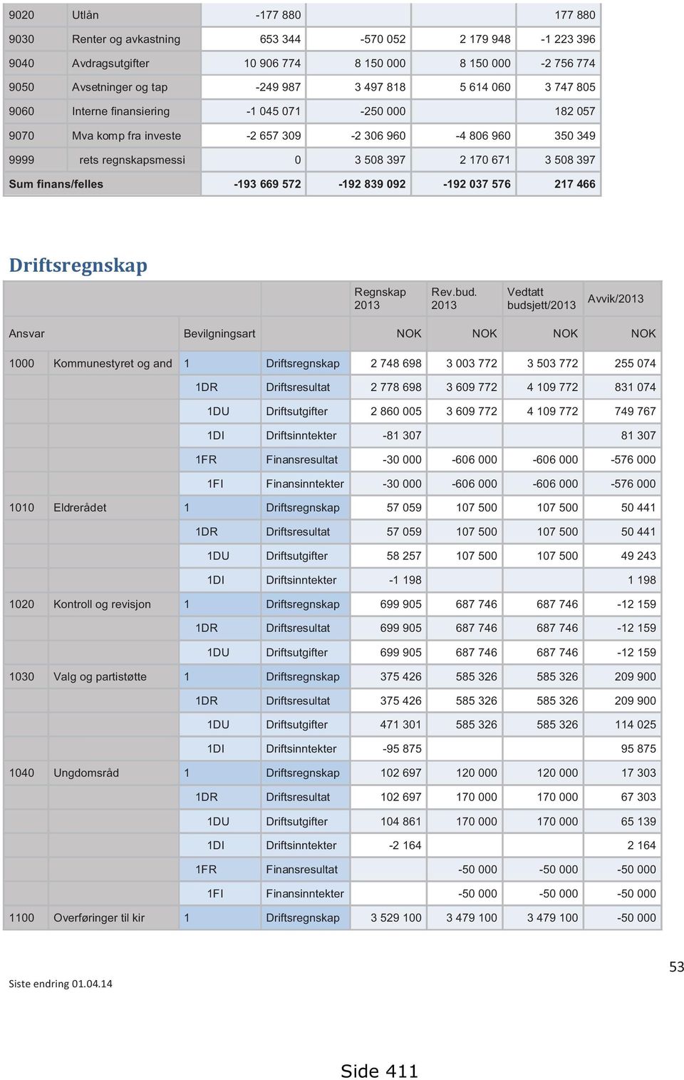finans/felles -193 669 572-192 839 092-192 037 576 217 466 Driftsregnskap Regnskap 2013 Rev.bud.