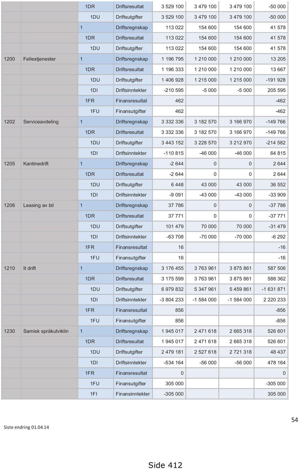 Driftsutgifter 1 406 928 1 215 000 1 215 000-191 928 1DI Driftsinntekter -210 595-5 000-5 000 205 595 1FR Finansresultat 462-462 1FU Finansutgifter 462-462 1202 Serviceavdeling 1 Driftsregnskap 3 332