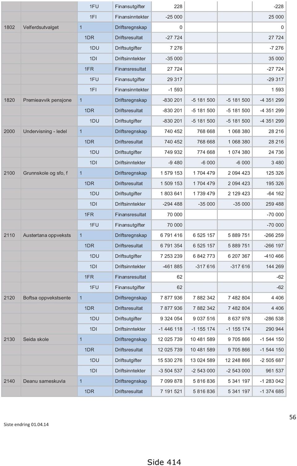 Driftsresultat -830 201-5 181 500-5 181 500-4 351 299 1DU Driftsutgifter -830 201-5 181 500-5 181 500-4 351 299 2000 Undervisning - ledel 1 Driftsregnskap 740 452 768 668 1 068 380 28 216 1DR