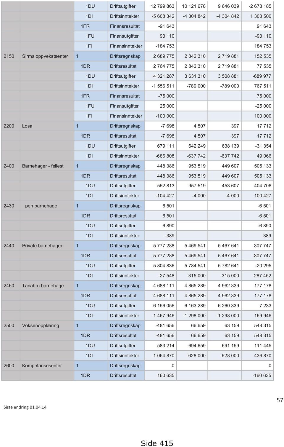 3 631 310 3 508 881-689 977 1DI Driftsinntekter -1 556 511-789 000-789 000 767 511 1FR Finansresultat -75 000 75 000 1FU Finansutgifter 25 000-25 000 1FI Finansinntekter -100 000 100 000 2200 Losa 1