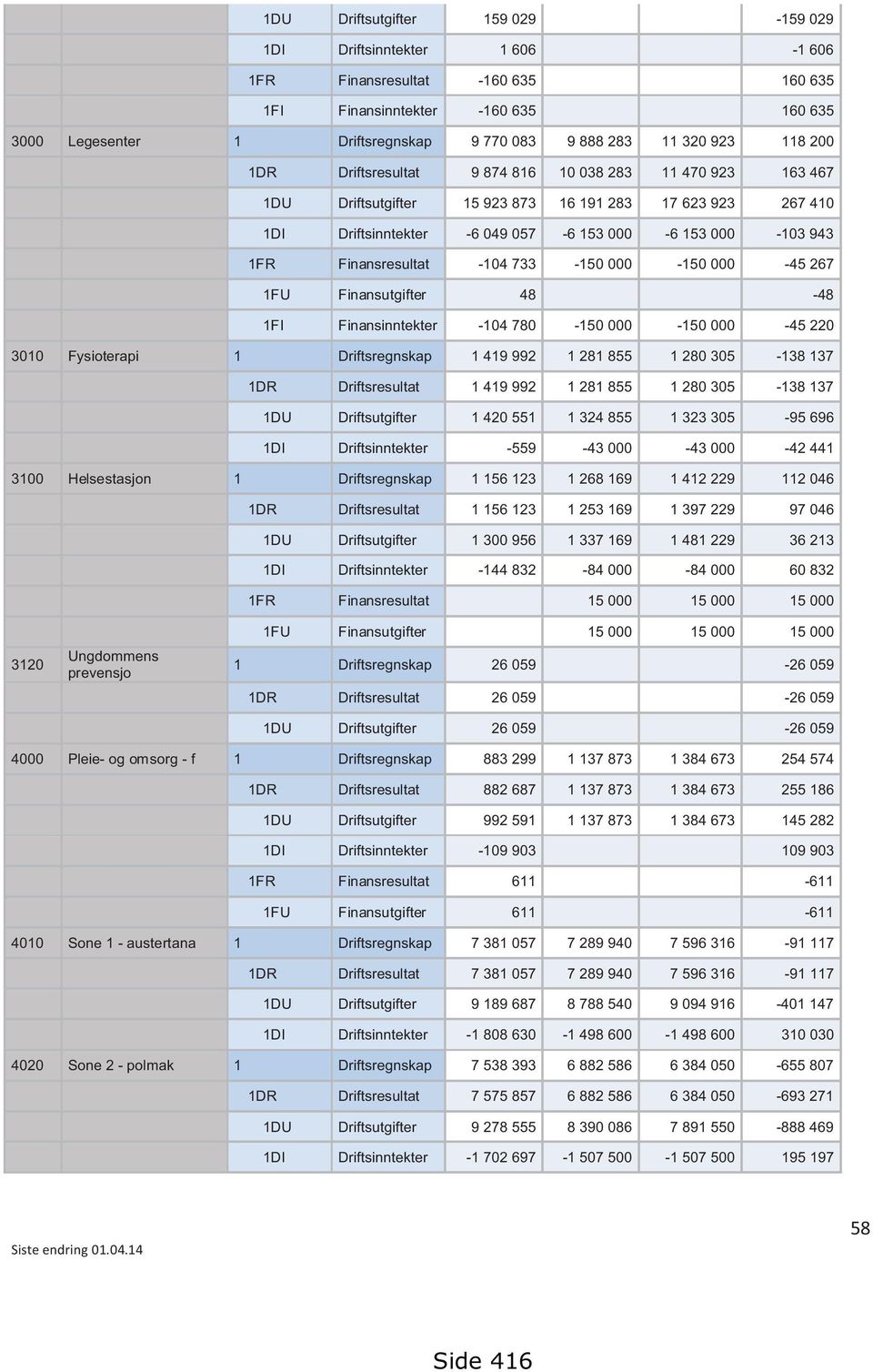 Finansresultat -104 733-150 000-150 000-45 267 1FU Finansutgifter 48-48 1FI Finansinntekter -104 780-150 000-150 000-45 220 3010 Fysioterapi 1 Driftsregnskap 1 419 992 1 281 855 1 280 305-138 137 1DR