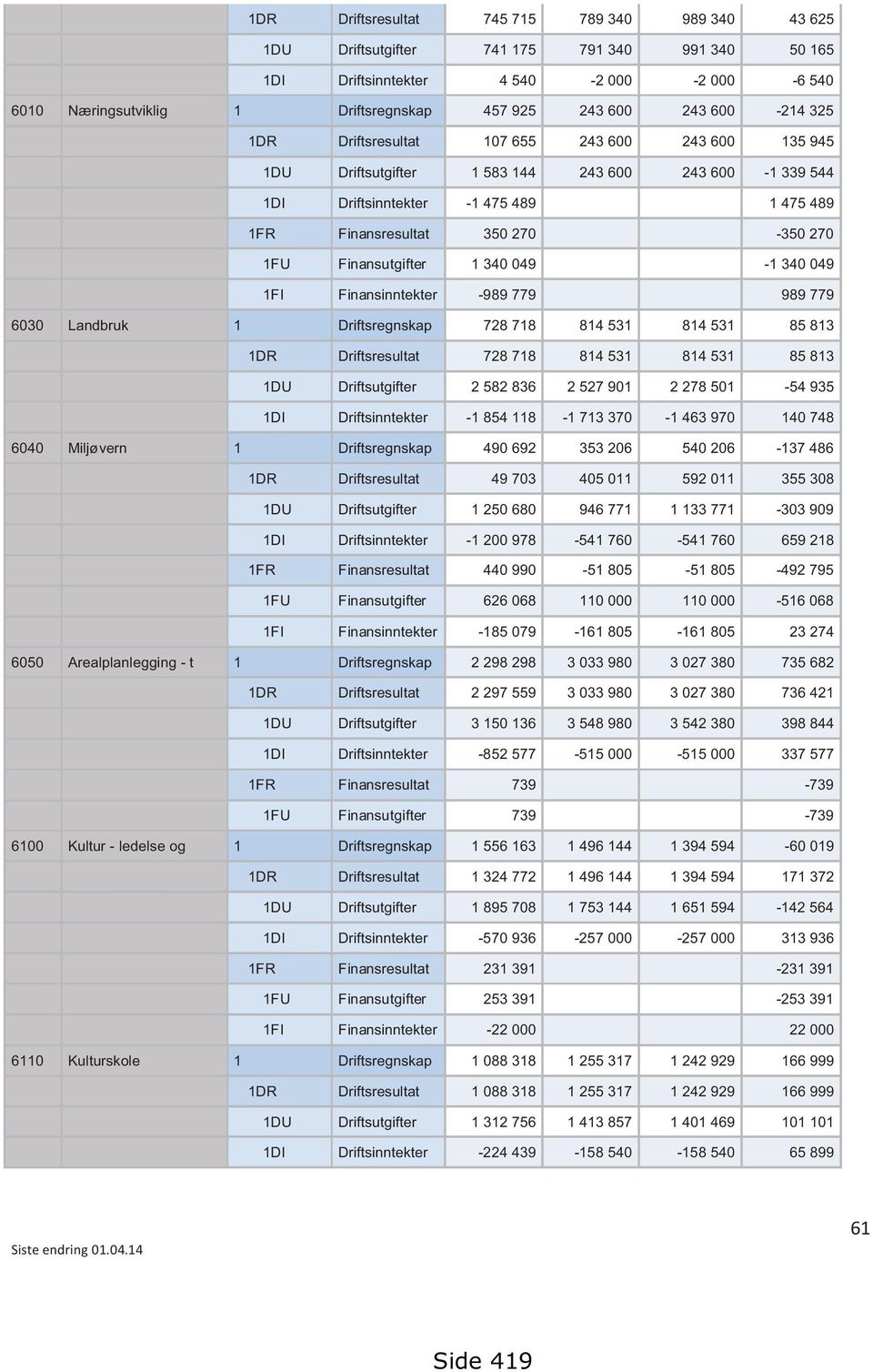 1FU Finansutgifter 1 340 049-1 340 049 1FI Finansinntekter -989 779 989 779 6030 Landbruk 1 Driftsregnskap 728 718 814 531 814 531 85 813 1DR Driftsresultat 728 718 814 531 814 531 85 813 1DU