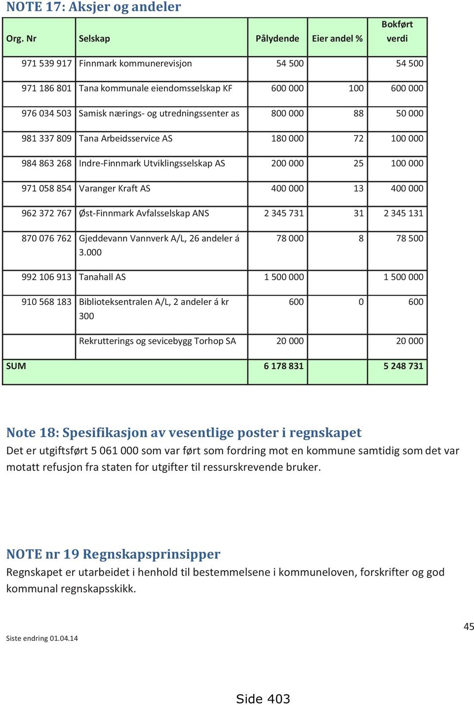 utredningssenter as 800 000 88 50 000 981 337 809 Tana Arbeidsservice AS 180 000 72 100 000 984 863 268 Indre-Finnmark Utviklingsselskap AS 200 000 25 100 000 971 058 854 Varanger Kraft AS 400 000 13