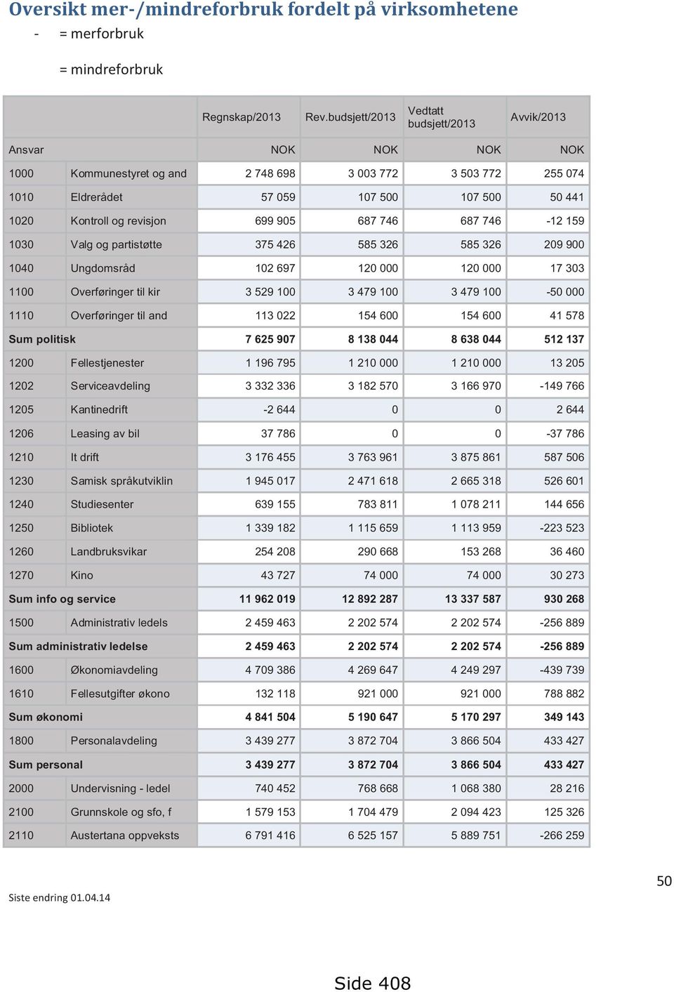 revisjon 699 905 687 746 687 746-12 159 1030 Valg og partistøtte 375 426 585 326 585 326 209 900 1040 Ungdomsråd 102 697 120 000 120 000 17 303 1100 Overføringer til kir 3 529 100 3 479 100 3 479