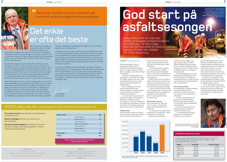 I løpet av sesongen 2009 skal Mesta Asfalt as legge hele 600 000 tonn asfalt for Statens vegvesen. Da er ikke asfaltering på nye veier medregnet.