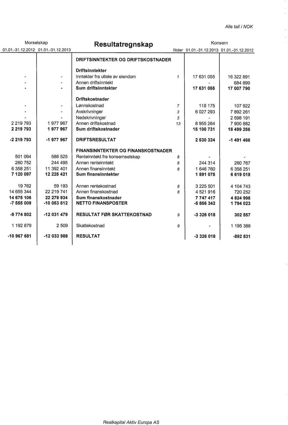 Annen driftsinntekt 684 899 Sum driftsinntekter 17 631 055 17 007 790 Driftskostnader Lønnskostnad 7 118 175 107 922 Avskrivninger 3 6 027 293 7 892 261 Nedskrivninger 3 2 598 191 2 219 793 1 977 967