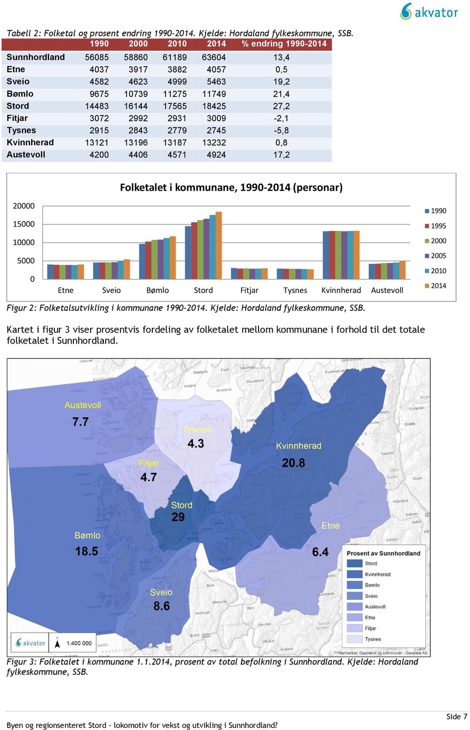18425 27,2 Fitjar 3072 2992 2931 3009-2,1 Tysnes 2915 2843 2779 2745-5,8 Kvinnherad 13121 13196 13187 13232 0,8 Austevoll 4200 4406 4571 4924 17,2 Folketalet i kommunane, 1990-2014 (personar) 20000