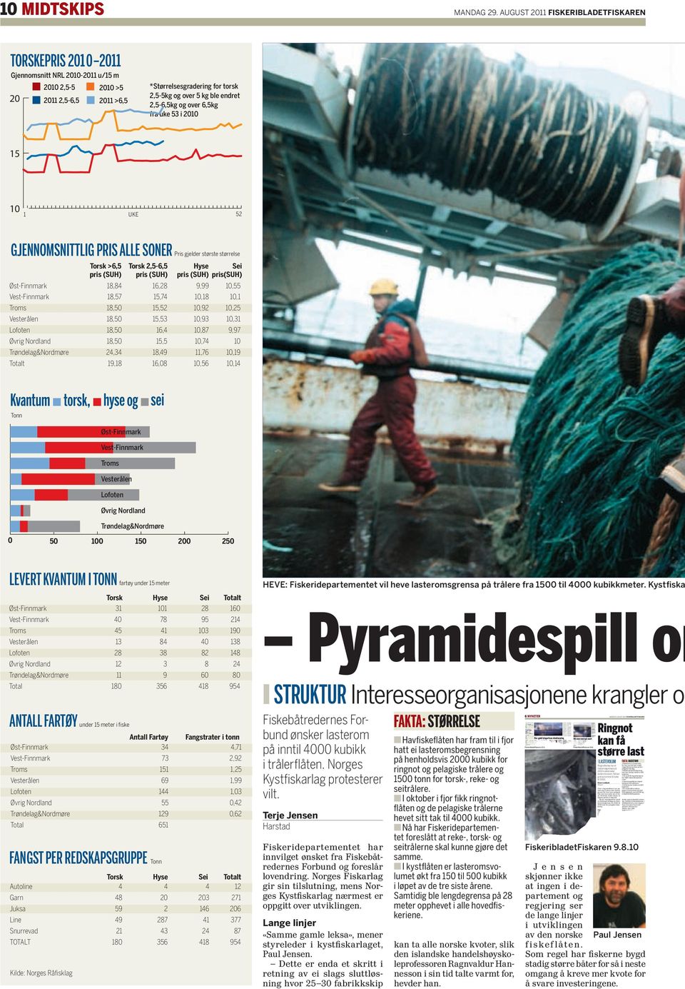 6,5kg fra uke 53 i 2010 Torsk >6,5 Torsk 2,5-6,5 Hyse Sei pris (SUH) pris (SUH) pris (SUH) pris(suh) Torsk Hyse Sei Totalt Antall Fartøy Fangstrater i tonn Torsk Hyse Sei Totalt Øst-Finnmark 34 4,71