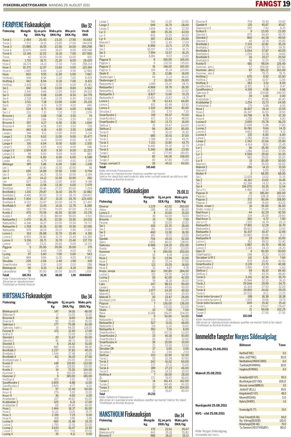 950 Torsk 42 10,00 10,00 10,00 420 Hyse 1 1.701 16,71 21,20 8,00 28.425 Hyse 2 18.274 14,13 17,30 7,00 258.214 Hyse 3 10.372 12,07 13,60 5,00 125.184 Hyse 4 1.940 6,69 11,10 4,90 12.