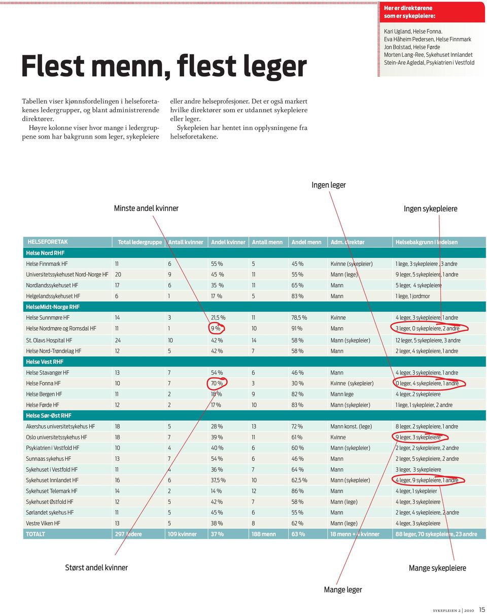 ledergrupper, og blant administrerende direktører. Høyre kolonne viser hvor mange i ledergruppene som har bakgrunn som leger, sykepleiere eller andre helseprofesjoner.