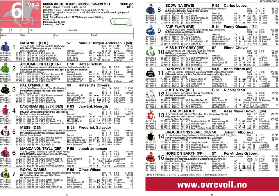 40,6 Vamp 50 Hakuna Matata 49 68 7-13,5 43.3 53 M. Haugland 145 Øv 05/06-5 20.700 h 1600 dt bl 1.45,3 Nataniel 64 Tenango 57 68 1-0,25 45.3 64 M. Andersen 87 Øv 19/06-7 55.000 h 1600 gr gd 1.