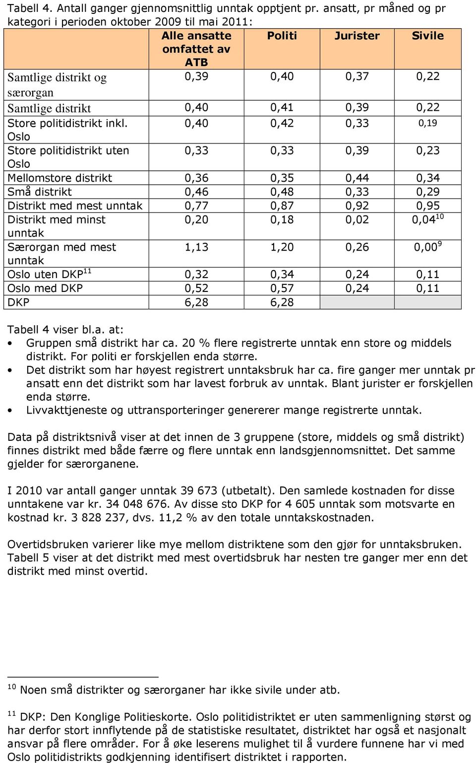 0,39 0,22 Store politidistrikt inkl.