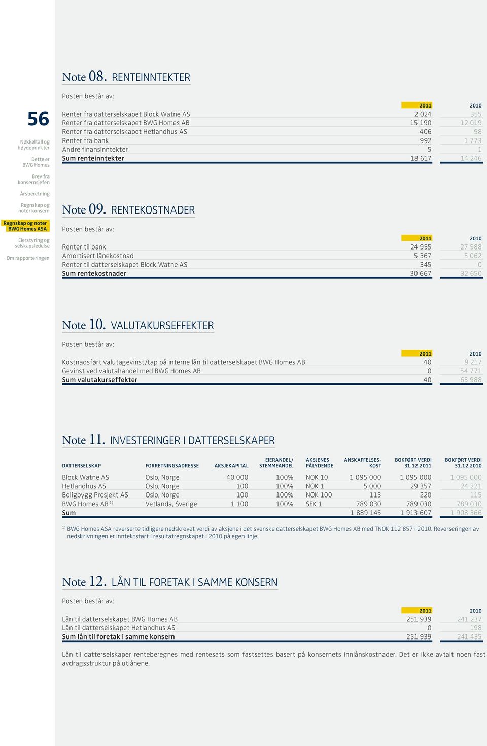 Hetlandhus AS 406 98 Renter fra bank 992 1 773 Andre finansinntekter 5 1 Sum renteinntekter 18 617 14 246 Brev fra konsernsjefen Årsberetning Regnskap og noter konsern Regnskap og noter BWG Homes ASA