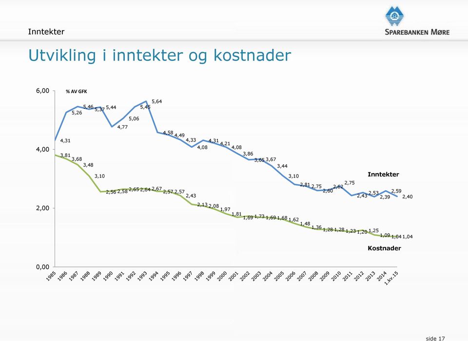 4,21 4,08 3,86 3,65 3,67 3,44 3,10 2,81 2,75 2,60 2,62 2,75 Inntekter 2,43 2,53 2,59 2,39 2,40 2,13