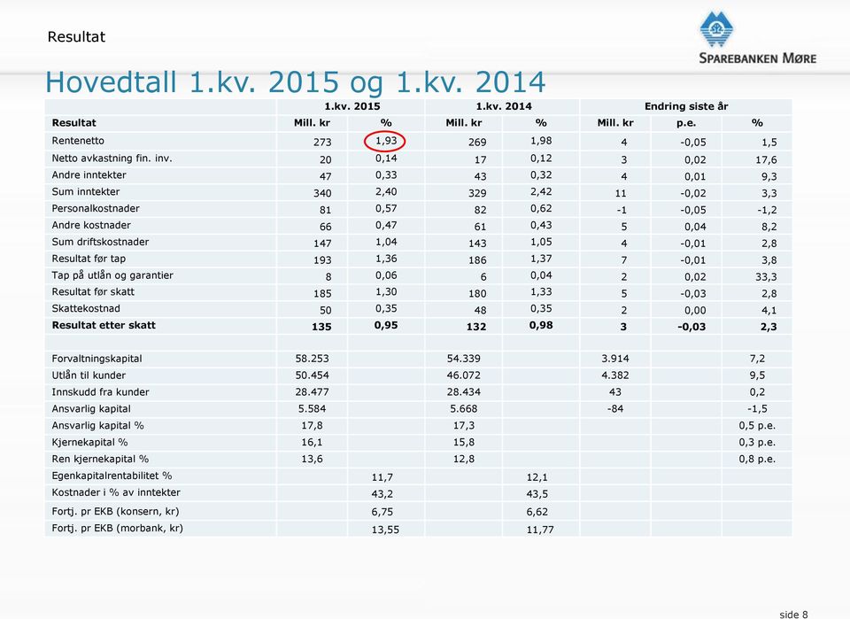 8,2 Sum driftskostnader 147 1,04 143 1,05 4-0,01 2,8 Resultat før tap 193 1,36 186 1,37 7-0,01 3,8 Tap på utlån og garantier 8 0,06 6 0,04 2 0,02 33,3 Resultat før skatt 185 1,30 180 1,33 5-0,03 2,8