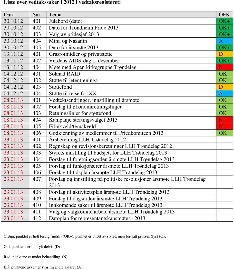 12.12 402 Støtte til jetentreninga OK 04.12.12 403 Støttefond D 04.12.12 404 Støtte til reise for XX A 08.01.13 401 Vedtektsendringer, innstilling til årsmøte OK 08.01.13 402 Forslag til økonomiretningslinjer OK 08.