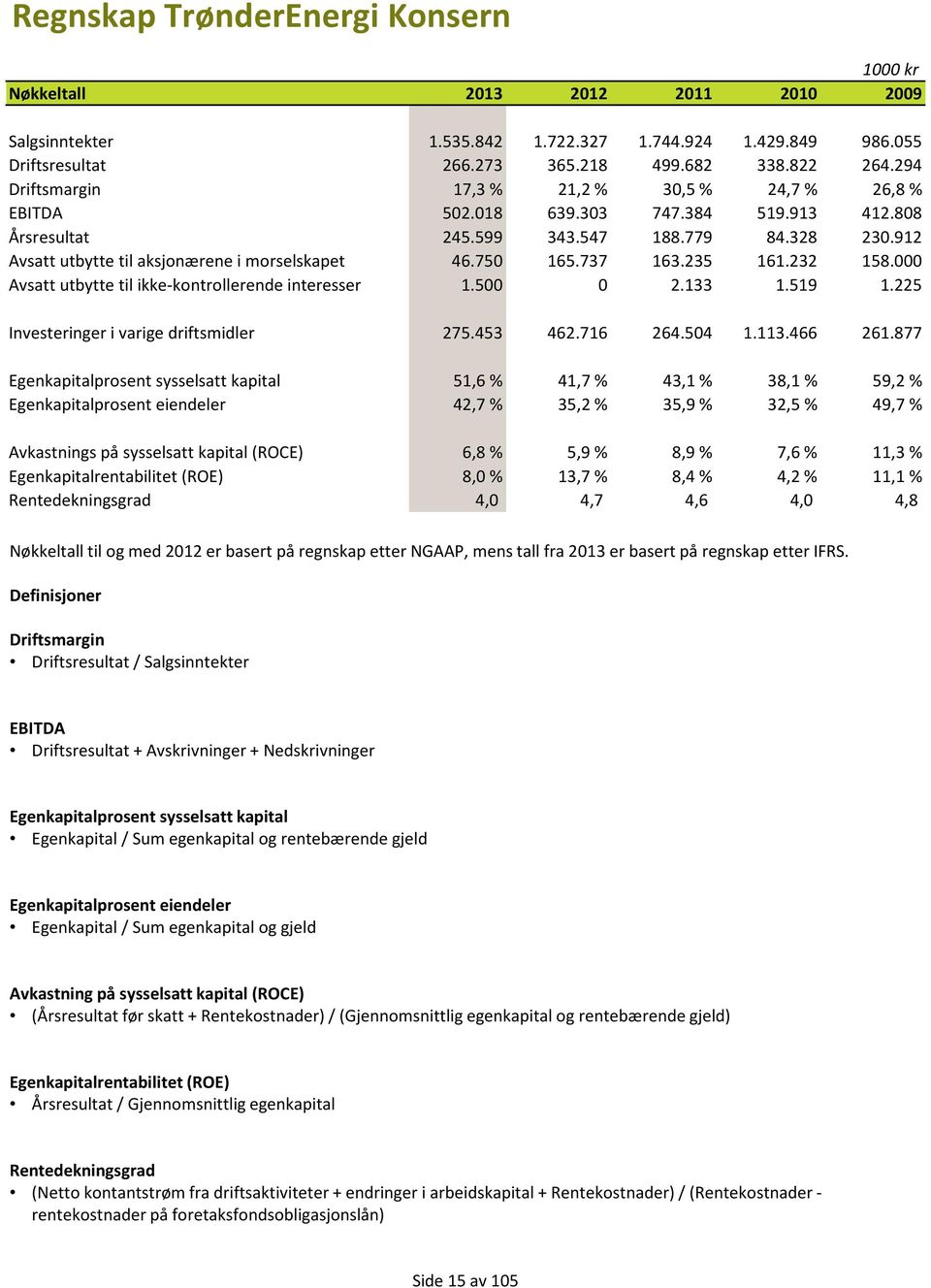 750 165.737 163.235 161.232 158.000 Avsatt utbytte til ikke-kontrollerende interesser 1.500 0 2.133 1.519 1.225 Investeringer i varige driftsmidler 275.453 462.716 264.504 1.113.466 261.