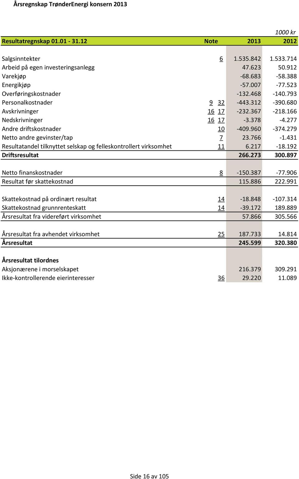 279 Netto andre gevinster/tap 7 23.766-1.431 Resultatandel tilknyttet selskap og felleskontrollert virksomhet 11 6.217-18.192 Driftsresultat 266.273 300.897 Netto finanskostnader 8-150.387-77.