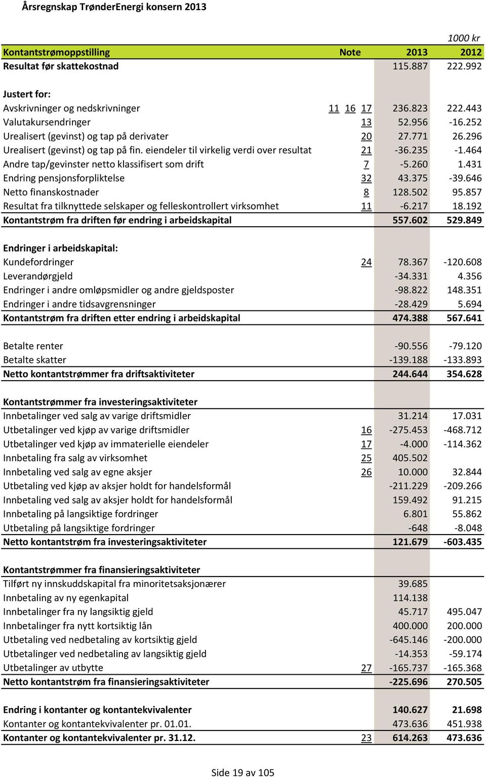 464 Andre tap/gevinster netto klassifisert som drift 7-5.260 1.431 Endring pensjonsforpliktelse 32 43.375-39.646 Netto finanskostnader 8 128.502 95.