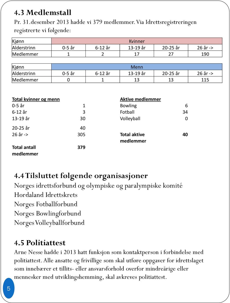 26 år -> Medlemmer 0 1 13 13 115 Total kvinner og menn Aktive medlemmer 0-5 år 1 Bowling 6 6-12 år 3 Fotball 34 13-19 år 30 Volleyball 0 20-25 år 40 26 år -> 305 Total aktive 40 medlemmer Total