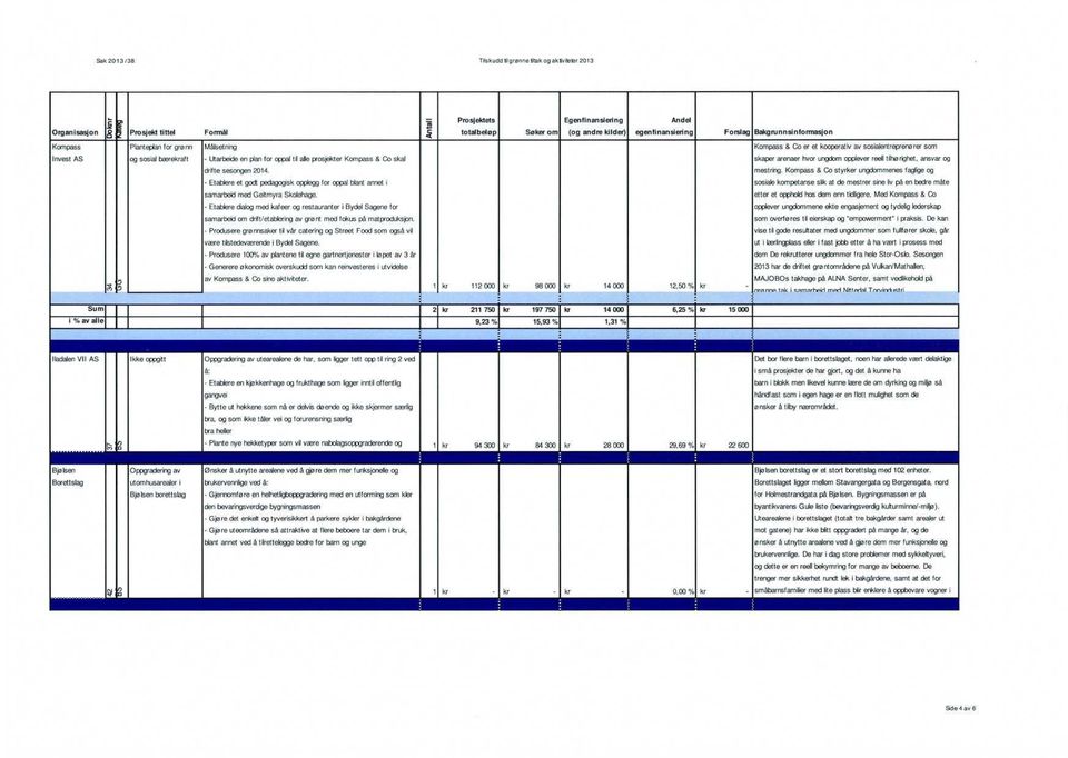 et kooperativ av sosialentreprenorer som Invest AS og sosial bærekraft - Utarbede en plan for oppal til ale prosjekter Kompass & Co skal skaper arenaer hvor ungdorn opplever reell tilhørighet, ansvar