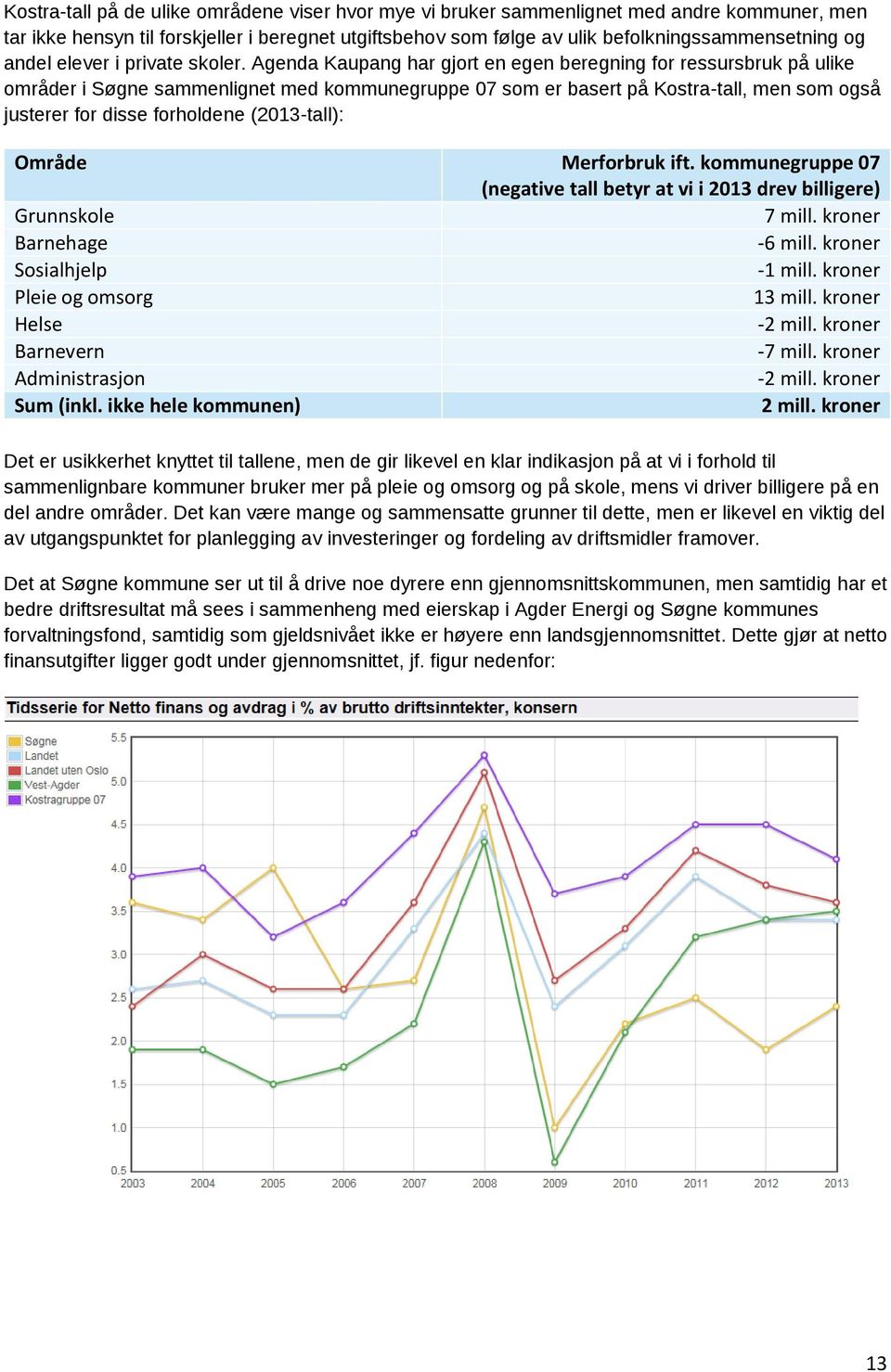 Agenda Kaupang har gjort en egen beregning for ressursbruk på ulike områder i Søgne sammenlignet med kommunegruppe 07 som er basert på Kostra-tall, men som også justerer for disse forholdene