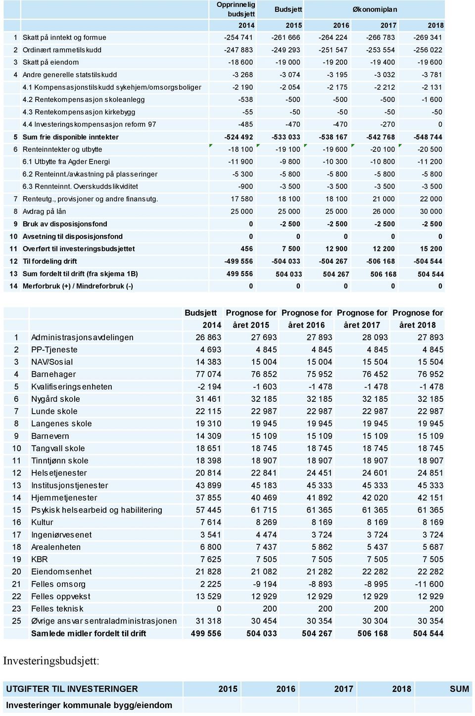 1 Kompensasjonstilskudd sykehjem/omsorgsboliger -2 190-2 054-2 175-2 212-2 131 4.2 Rentekompensasjon skoleanlegg -538-500 -500-500 -1 600 4.3 Rentekompensasjon kirkebygg -55-50 -50-50 -50 4.