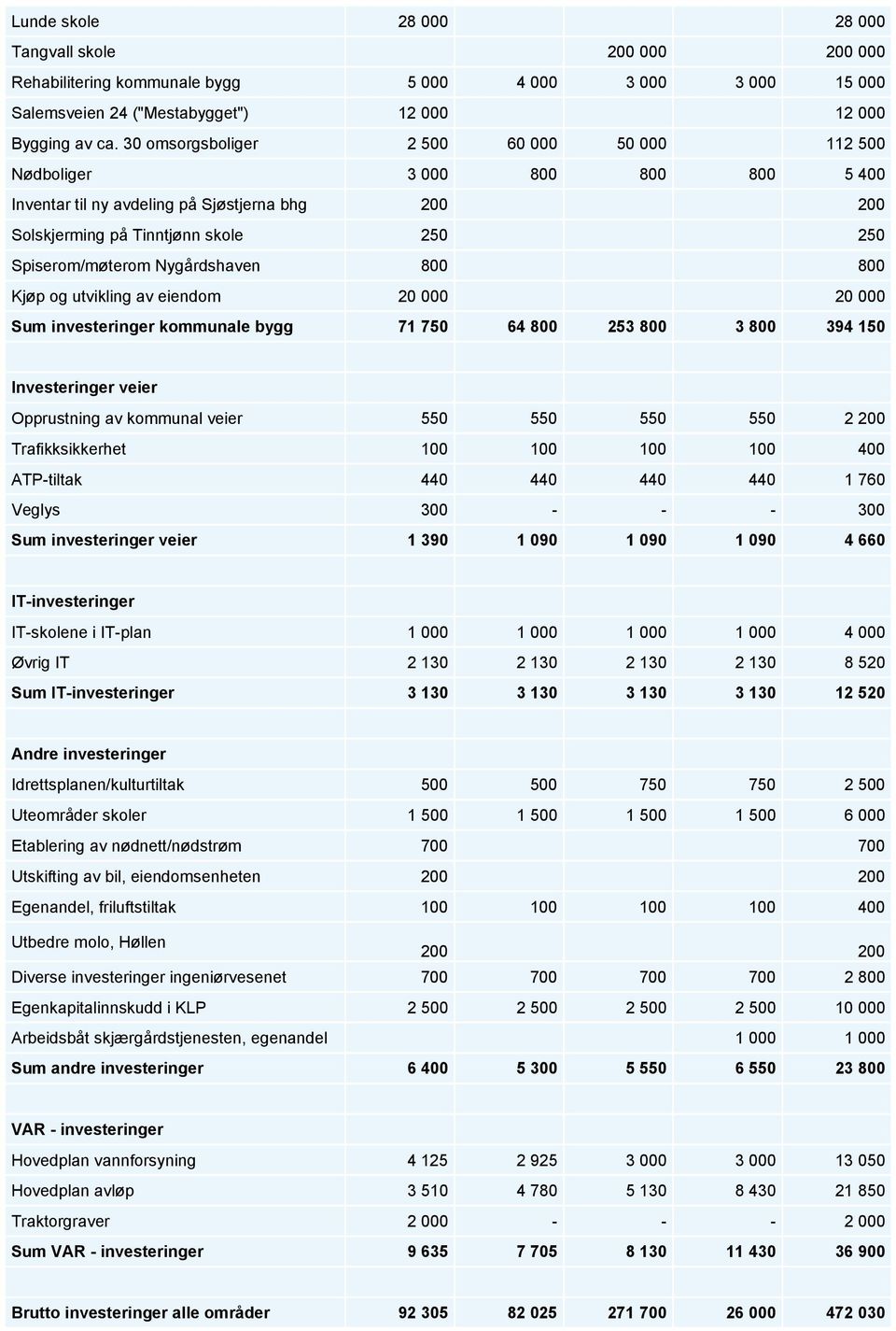 Nygårdshaven 800 800 Kjøp og utvikling av eiendom 20 000 20 000 Sum investeringer kommunale bygg 71 750 64 800 253 800 3 800 394 150 Investeringer veier Opprustning av kommunal veier 550 550 550 550