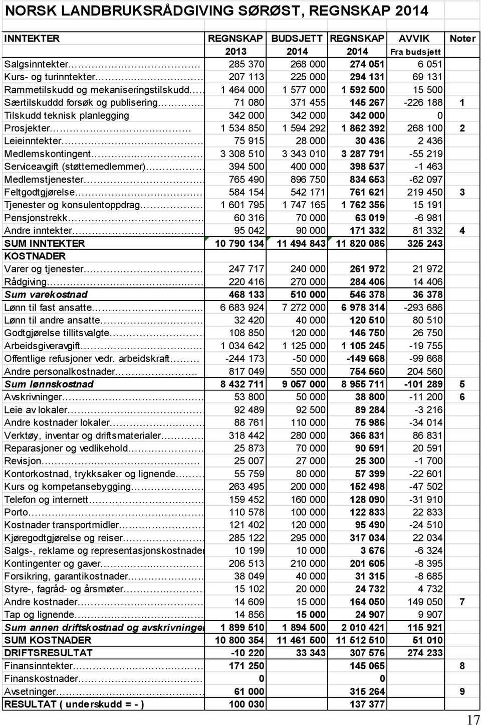 . 71 080 371 455 145 267-226 188 1 Tilskudd teknisk planlegging 342 000 342 000 342 000 0 Prosjekter.... 1 534 850 1 594 292 1 862 392 268 100 2 Leieinntekter.