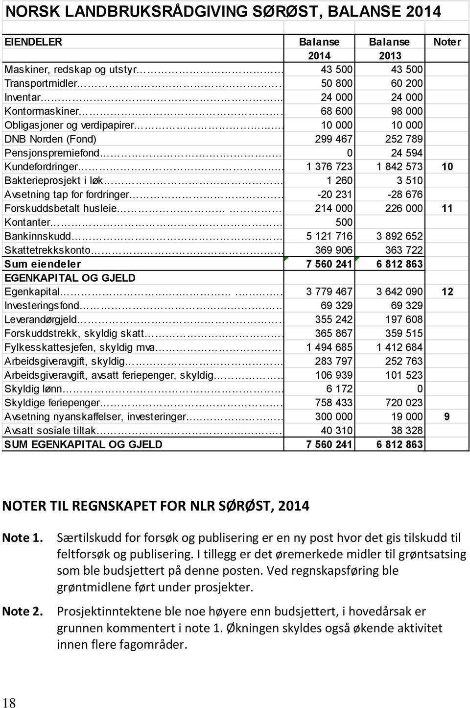 ...... 1 376 723 1 842 573 10 Bakterieprosjekt i løk. 1 260 3 510 Avsetning tap for fordringer -20 231-28 676 Forskuddsbetalt husleie.... 214 000 226 000 11 Kontanter 500 Bankinnskudd.