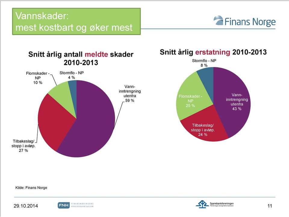 erstatning 2010-2013 Flomskader - NP 25 % Stormflo - NP 8 % Vanninntrengning utenfra 43