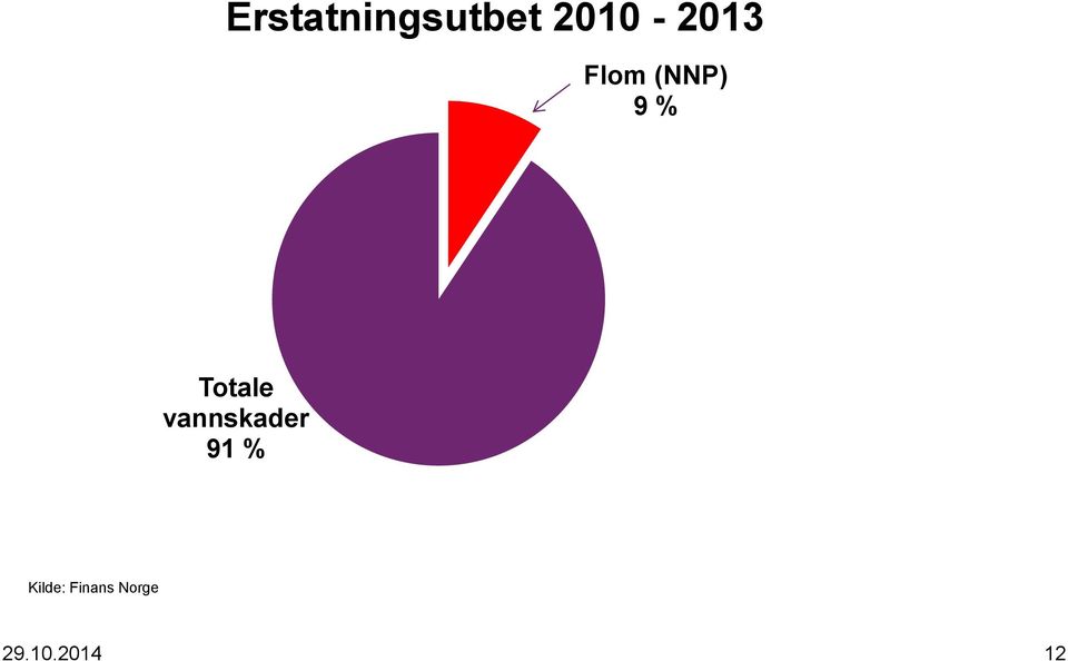 Totale vannskader 91 %