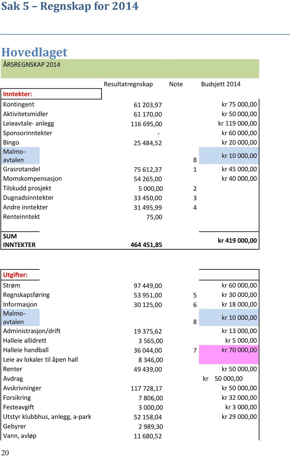 prosjekt 5 000,00 2 Dugnadsinntekter 33 450,00 3 Andre inntekter 31 495,99 4 Renteinntekt 75,00 SUM INNTEKTER 464 451,85 kr 419 000,00 Utgifter: Strøm 97 449,00 kr 60 000,00 Regnskapsføring 53 951,00